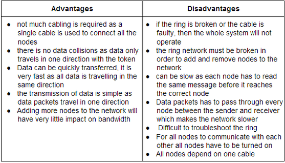 token ring network advantages and disadvantages